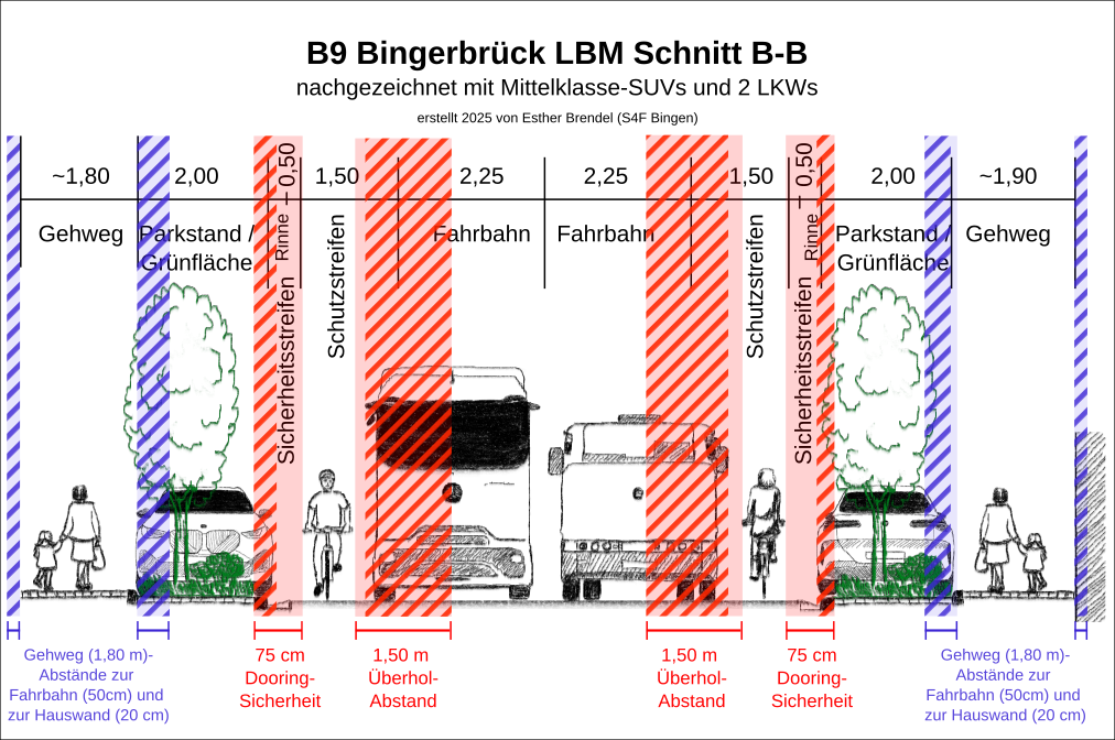 Eine Straßenquerschnittsskizze mit Fußgängern, Radfahrern, Bäumen, parkenden und fahrenden Fahrzeugen, sowie den eingeplanten Breiten für die verschiedenen Verkehrsteilnehmer, darin Markierungen für nicht eingehaltene Sicherhetsabstände