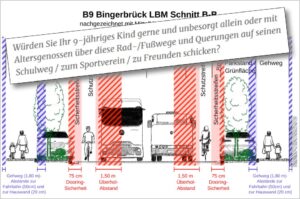 Der LBM-B9-Straßenquerschnitt „B-B“, einmal exakt nachgezeichnet, darin allerdings Mittelklasse-SUVs und zwei LKWs eingezeichnet, statt nur ein kleineres Auto auf der ganzen Fahrbahn. Hellrot die geboteten Sicherheitsabstände für den Radverkehr. Rot gestreift die „Problemzonen“. Blassblau geboteten Sicherheitsabstände für den Fußverkehr. Blau gestreift die „Problemzonen“. Darübergelegt das Zitat: "Würden Sie Ihr 9-jähriges Kind gerne und unbesorgt allein oder mit Altersgenossen über diese Rad-/Fußwege und Querungen auf seinen Schulweg / zum Sportverein / zu Freunden schicken?"