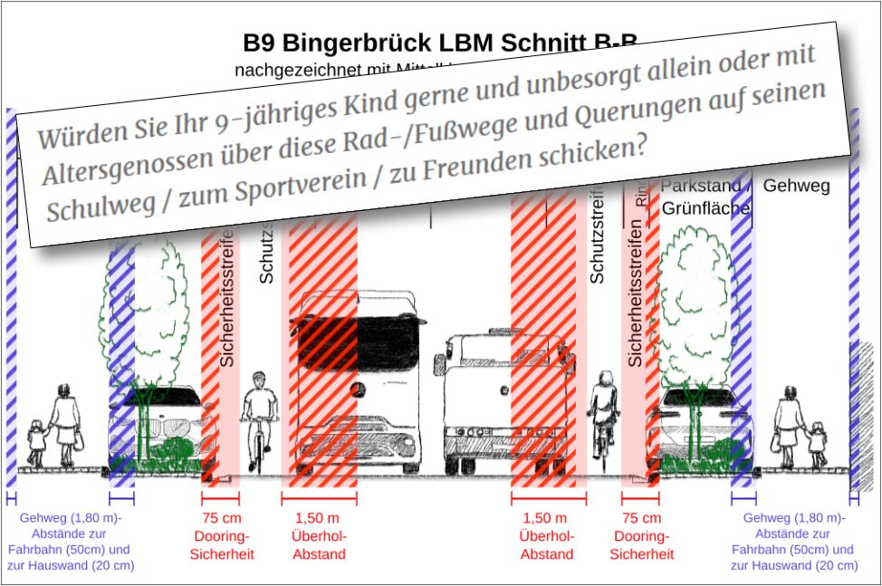 Der LBM-B9-Straßenquerschnitt „B-B“, einmal exakt nachgezeichnet, darin allerdings Mittelklasse-SUVs und zwei LKWs eingezeichnet, statt nur ein kleineres Auto auf der ganzen Fahrbahn. Hellrot die geboteten Sicherheitsabstände für den Radverkehr. Rot gestreift die „Problemzonen“. Blassblau geboteten Sicherheitsabstände für den Fußverkehr. Blau gestreift die „Problemzonen“. Darübergelegt das Zitat: "Würden Sie Ihr 9-jähriges Kind gerne und unbesorgt allein oder mit Altersgenossen über diese Rad-/Fußwege und Querungen auf seinen Schulweg / zum Sportverein / zu Freunden schicken?"